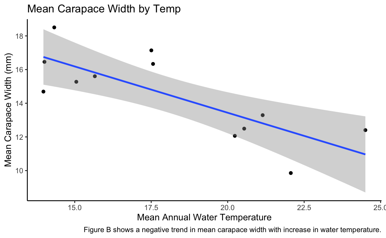 Scatterplot of mean annual temperature compared to mean carapace width. Increases in temeperature result in decreases in mean width size.