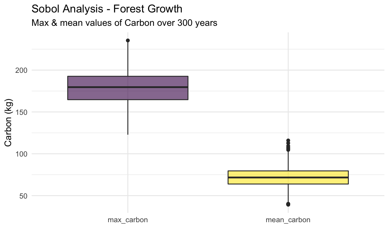 Sobol sensitivity analysis results for forest growth rate model maximum and mean forest size