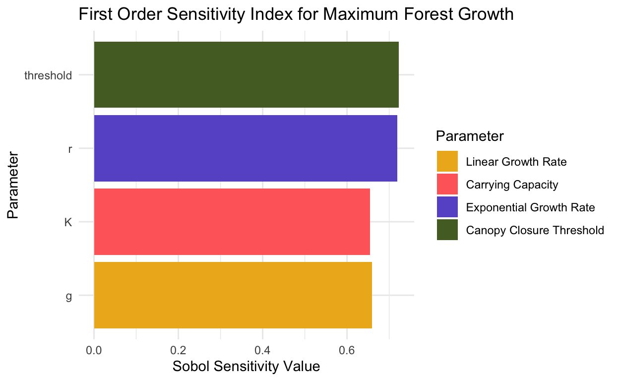 Maximum First Order Effect Sensitivity Index of forest growth