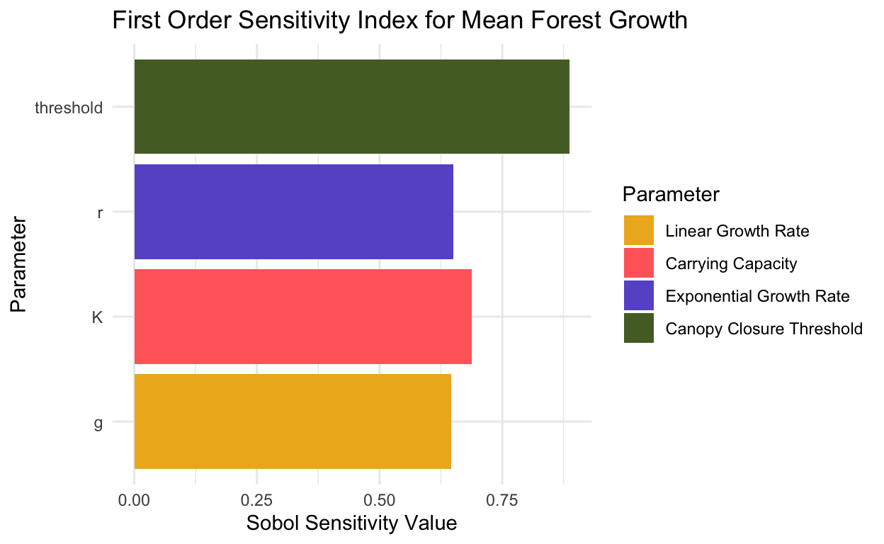 Mean First Order Effect Sensitivity Index of forest growth