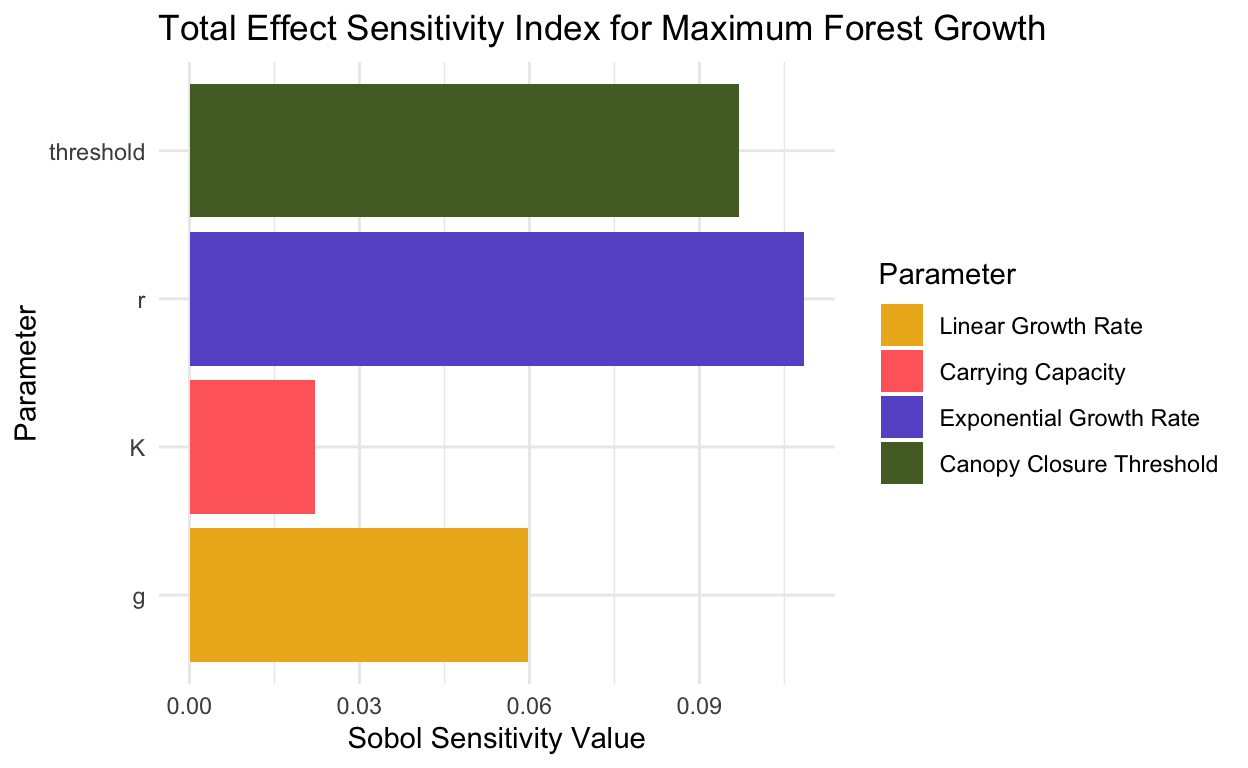 Maximum Total Effect Sensitivity Index of forest growth