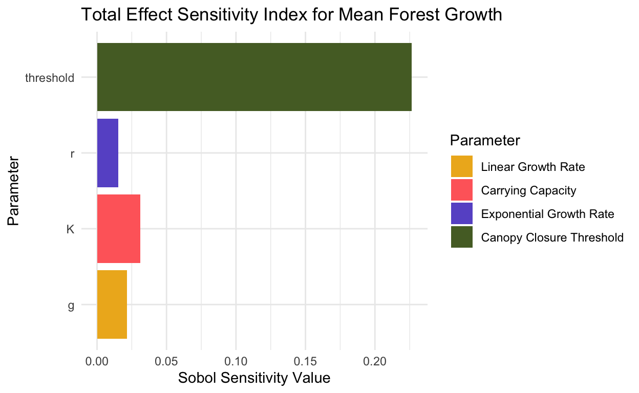 Mean Total Effect Sensitivity Index of forest growth